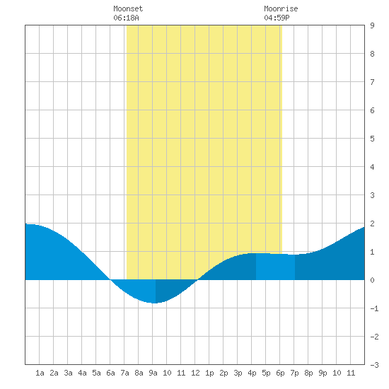 Matlacha tide chart for Saturday, January 31, 2026