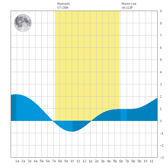 Matlacha tide chart for Saturday, January 3, 2026