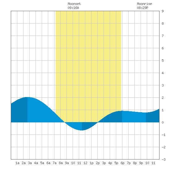 Matlacha tide chart for Monday, January 5, 2026