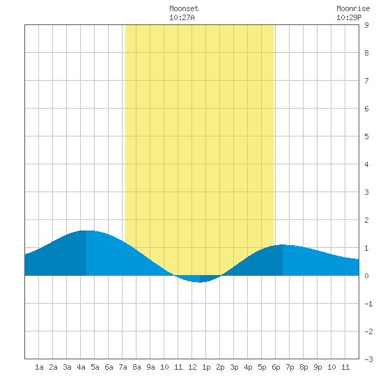 Matlacha tide chart for Wednesday, January 7, 2026