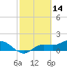 Matlacha tide chart for Saturday, February 14, 2026