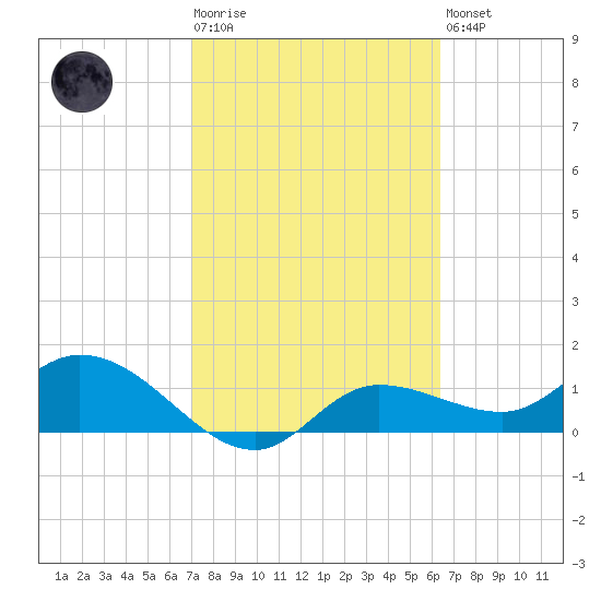 Matlacha tide chart for Tuesday, February 17, 2026