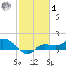 Matlacha tide chart for Sunday, February 1, 2026