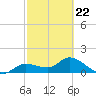 Matlacha tide chart for Sunday, February 22, 2026