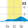 Matlacha tide chart for Monday, February 23, 2026