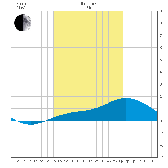 Matlacha tide chart for Tuesday, February 24, 2026