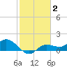 Matlacha tide chart for Monday, February 2, 2026