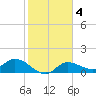 Matlacha tide chart for Wednesday, February 4, 2026