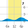 Matlacha tide chart for Saturday, February 7, 2026