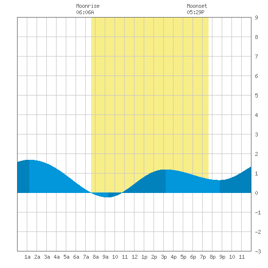 Matlacha tide chart for Monday, March 16, 2026