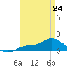 Matlacha tide chart for Tuesday, March 24, 2026
