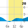 Matlacha tide chart for Saturday, March 28, 2026