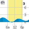 Matlacha tide chart for Tuesday, March 3, 2026