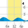 Matlacha tide chart for Wednesday, March 4, 2026