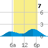 Matlacha tide chart for Saturday, March 7, 2026