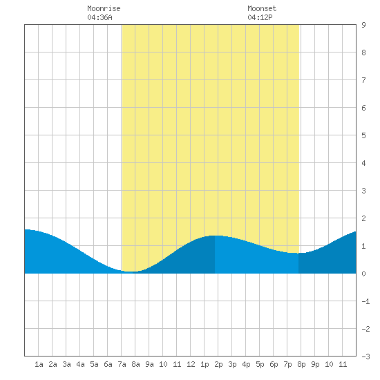Matlacha tide chart for Monday, April 13, 2026