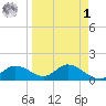 Matlacha tide chart for Wednesday, April 1, 2026