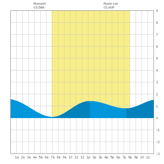 Matlacha tide chart for Sunday, April 26, 2026