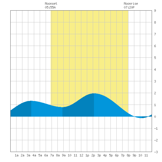 Matlacha tide chart for Thursday, April 30, 2026