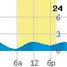 Matlacha tide chart for Sunday, May 24, 2026
