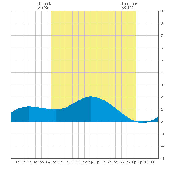 Matlacha tide chart for Thursday, May 28, 2026