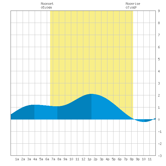 Matlacha tide chart for Friday, May 29, 2026