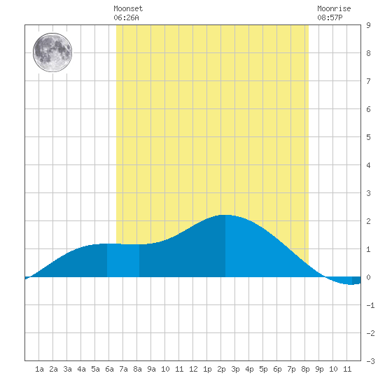 Matlacha tide chart for Sunday, May 31, 2026