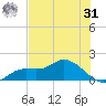 Matlacha tide chart for Sunday, May 31, 2026