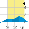 Matlacha tide chart for Monday, May 4, 2026