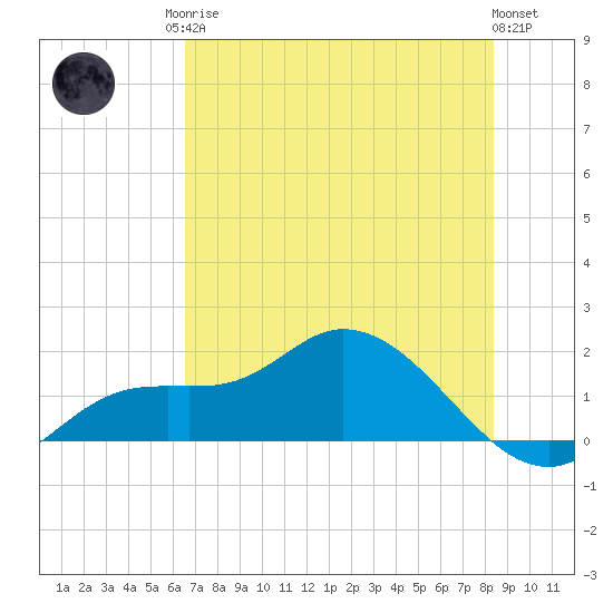 Matlacha tide chart for Sunday, June 14, 2026