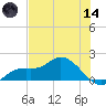 Matlacha tide chart for Sunday, June 14, 2026