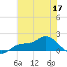 Matlacha tide chart for Wednesday, June 17, 2026