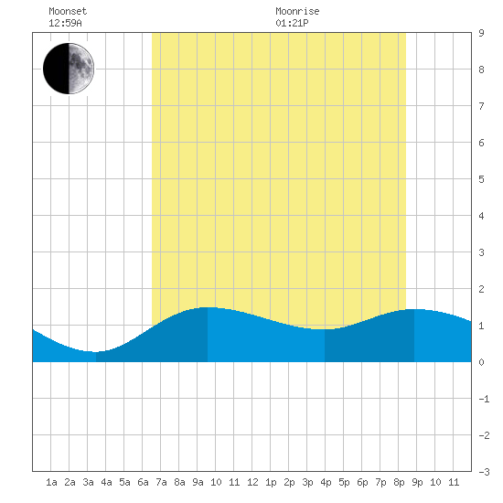 Matlacha tide chart for Sunday, June 21, 2026