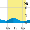 Matlacha tide chart for Tuesday, June 23, 2026