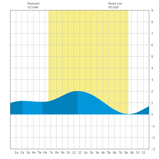 Matlacha tide chart for Thursday, June 25, 2026