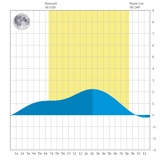 Matlacha tide chart for Monday, June 29, 2026
