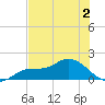 Matlacha tide chart for Tuesday, June 2, 2026