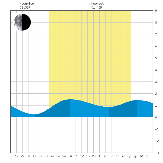 Matlacha tide chart for Monday, June 8, 2026