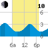 Mattapoisett tide chart for Friday, April 10, 2026