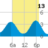 Mattapoisett tide chart for Monday, April 13, 2026