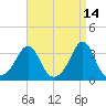 Mattapoisett tide chart for Tuesday, April 14, 2026