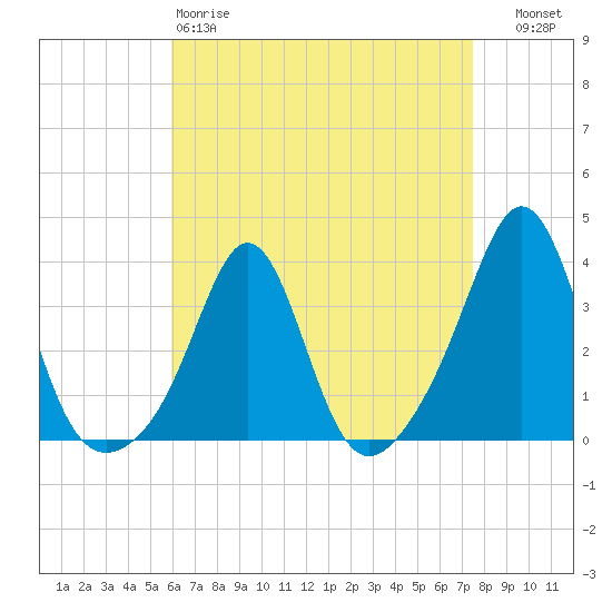 Mattapoisett tide chart for Saturday, April 18, 2026