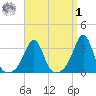 Mattapoisett tide chart for Wednesday, April 1, 2026