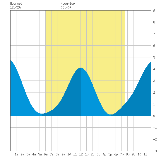 Mattapoisett tide chart for Tuesday, April 21, 2026