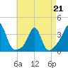 Mattapoisett tide chart for Tuesday, April 21, 2026