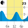 Mattapoisett tide chart for Thursday, April 23, 2026