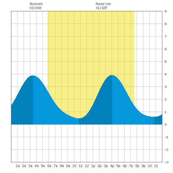 Mattapoisett tide chart for Saturday, April 25, 2026