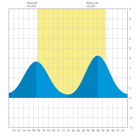 Mattapoisett tide chart for Monday, April 27, 2026