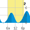 Mattapoisett tide chart for Thursday, April 2, 2026