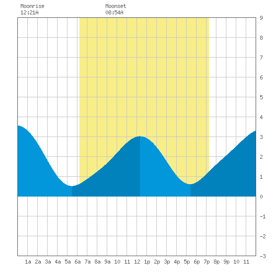 Mattapoisett tide chart for Tuesday, April 7, 2026